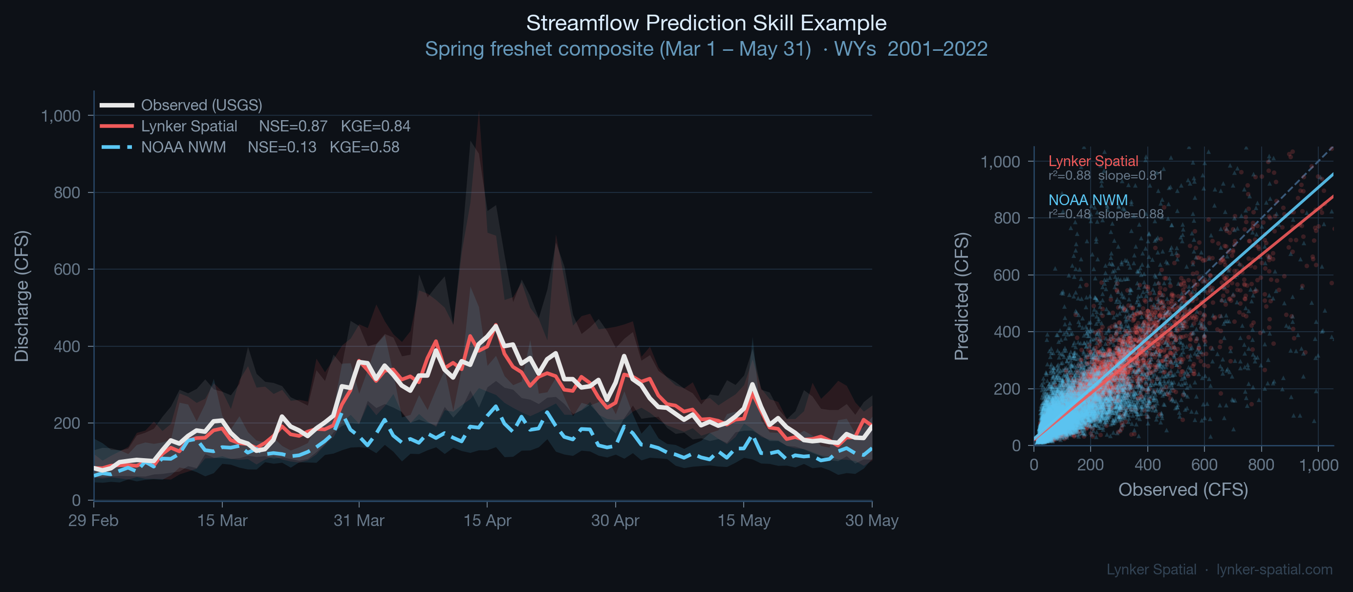 Streamflow prediction skill comparison, Lynker Spatial vs. NOAA NWM